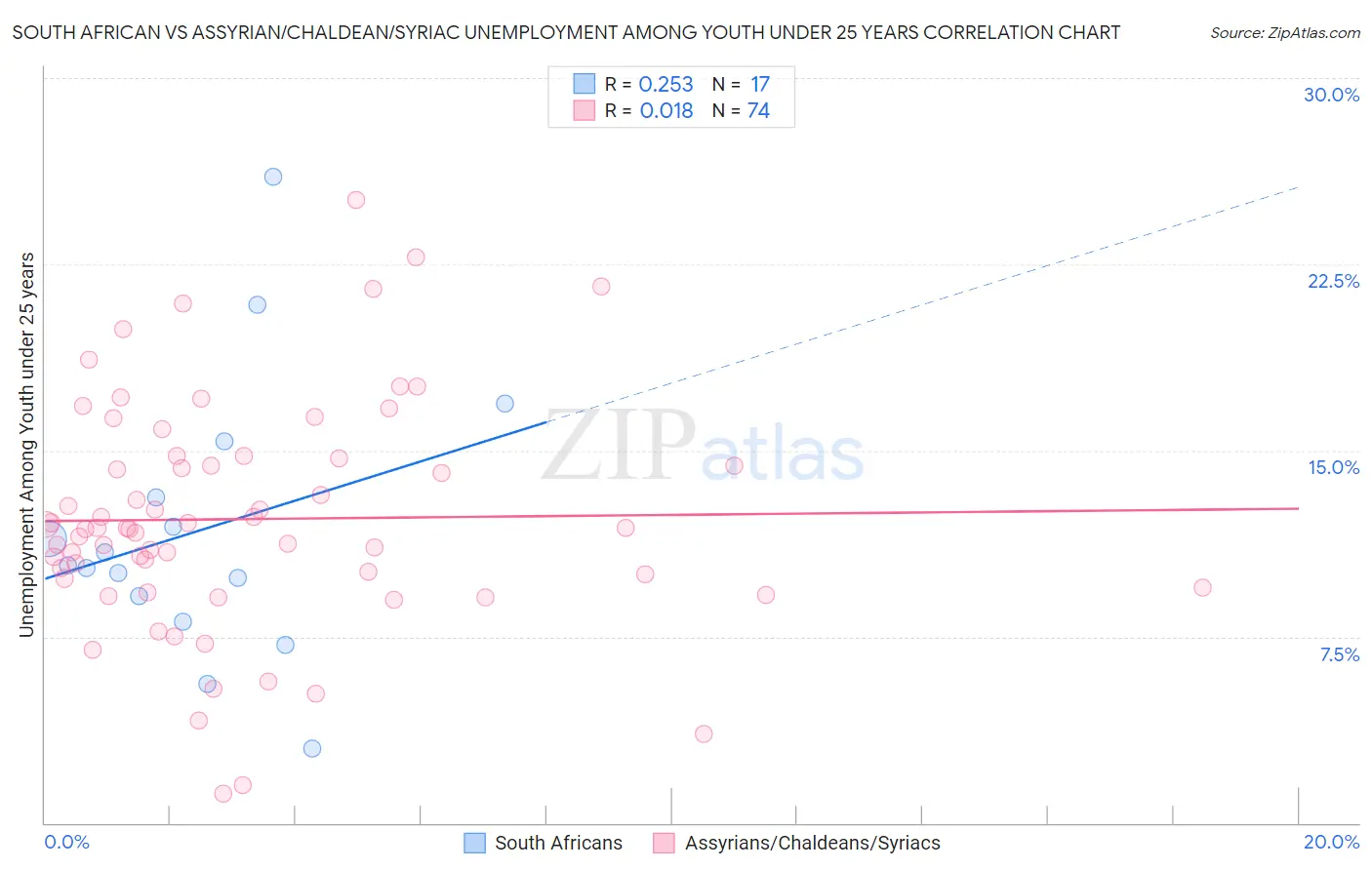 South African vs Assyrian/Chaldean/Syriac Unemployment Among Youth under 25 years