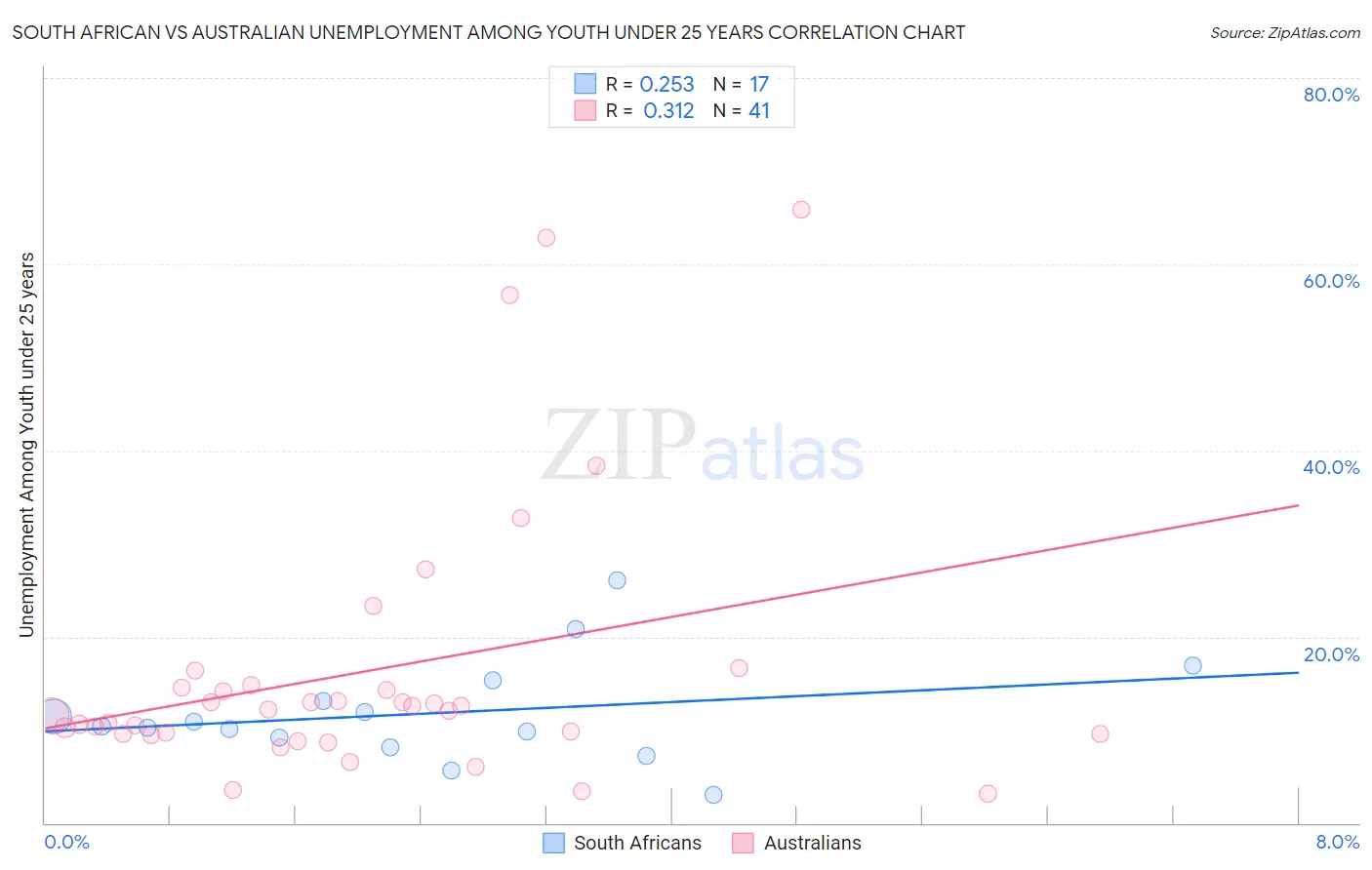 South African vs Australian Unemployment Among Youth under 25 years