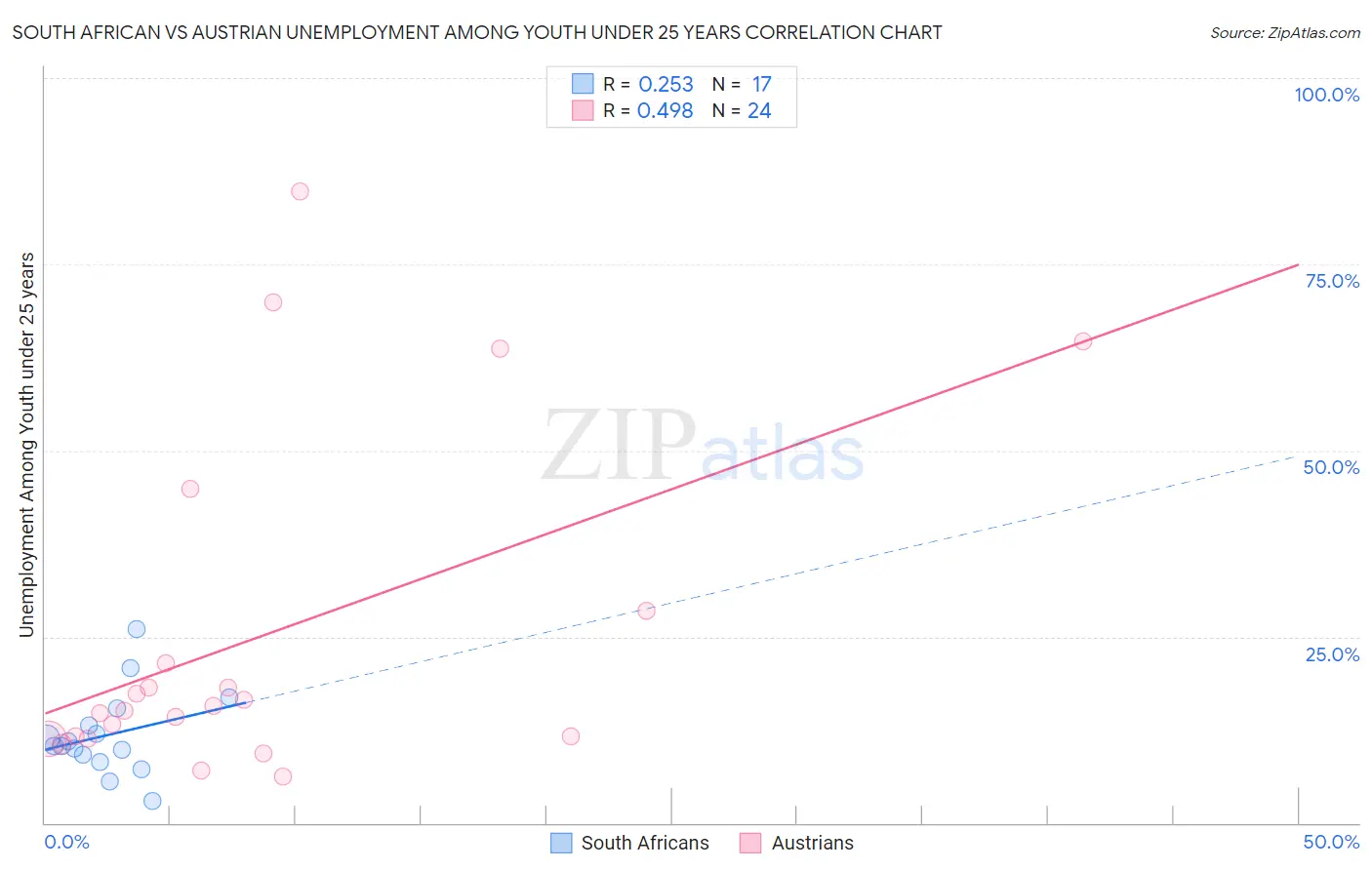 South African vs Austrian Unemployment Among Youth under 25 years