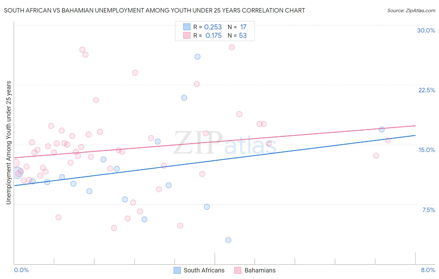 South African vs Bahamian Unemployment Among Youth under 25 years