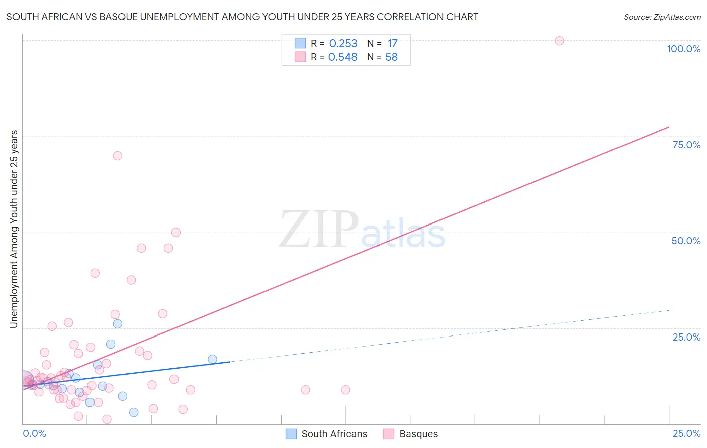 South African vs Basque Unemployment Among Youth under 25 years