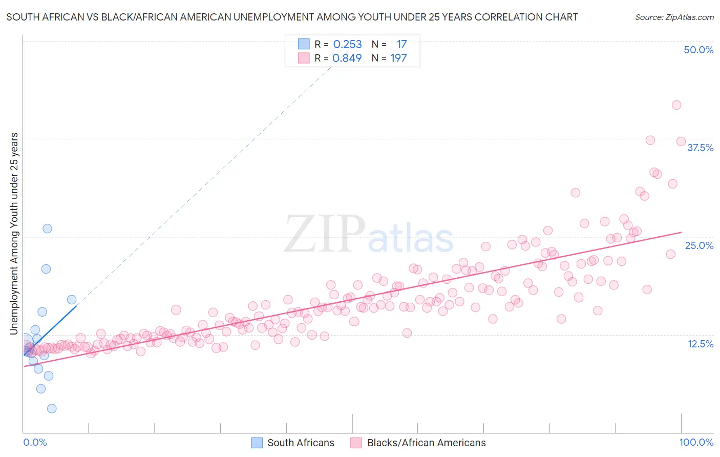 South African vs Black/African American Unemployment Among Youth under 25 years