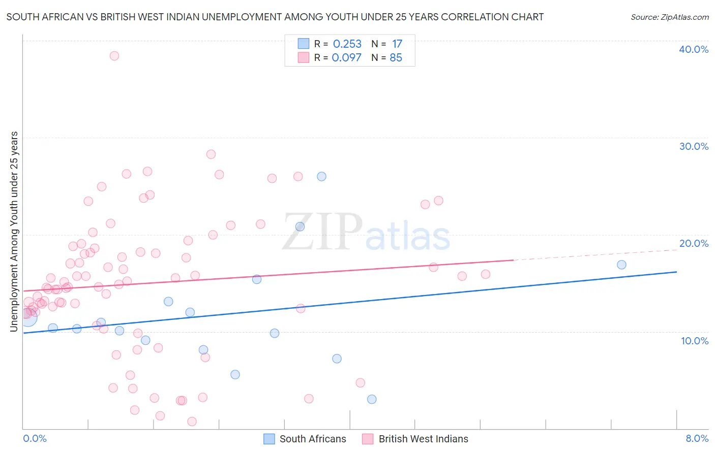 South African vs British West Indian Unemployment Among Youth under 25 years