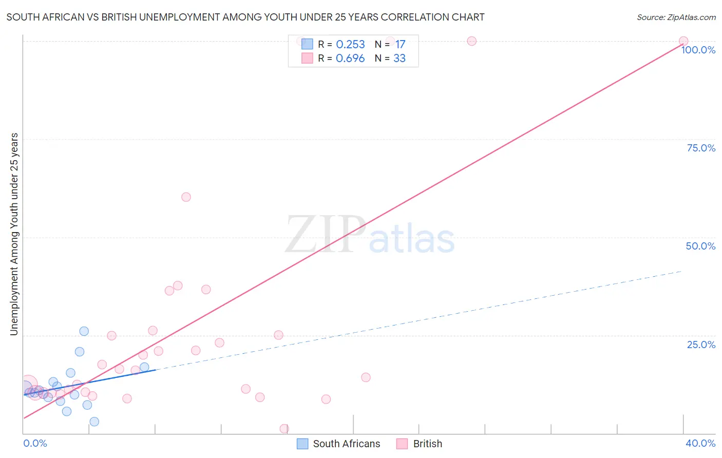 South African vs British Unemployment Among Youth under 25 years
