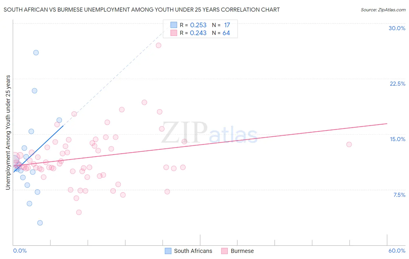 South African vs Burmese Unemployment Among Youth under 25 years