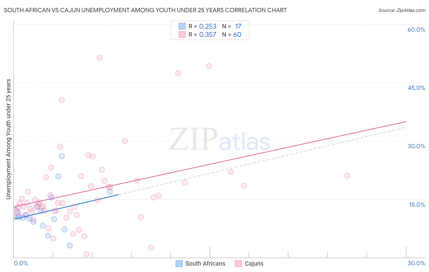 South African vs Cajun Unemployment Among Youth under 25 years