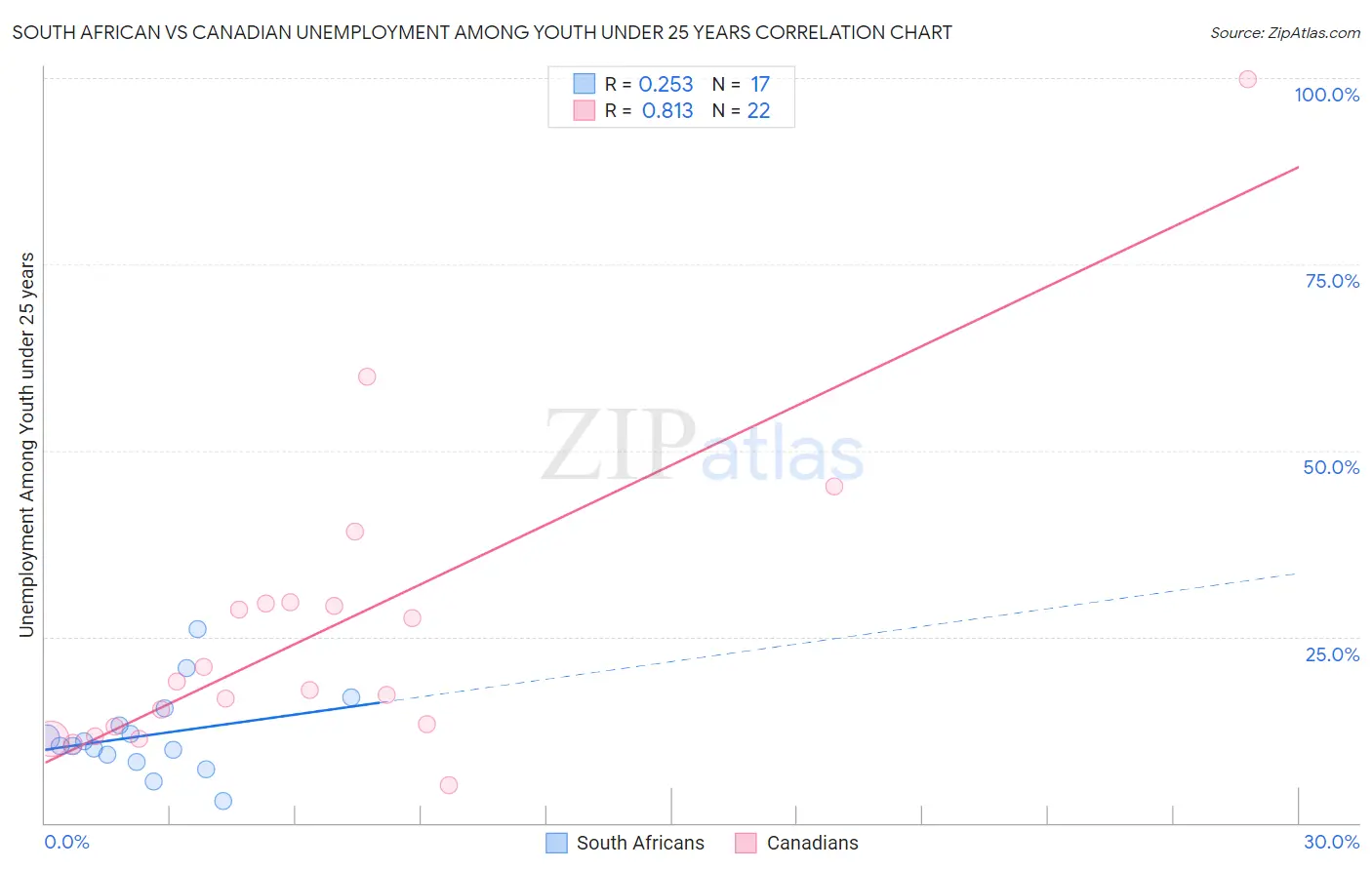 South African vs Canadian Unemployment Among Youth under 25 years