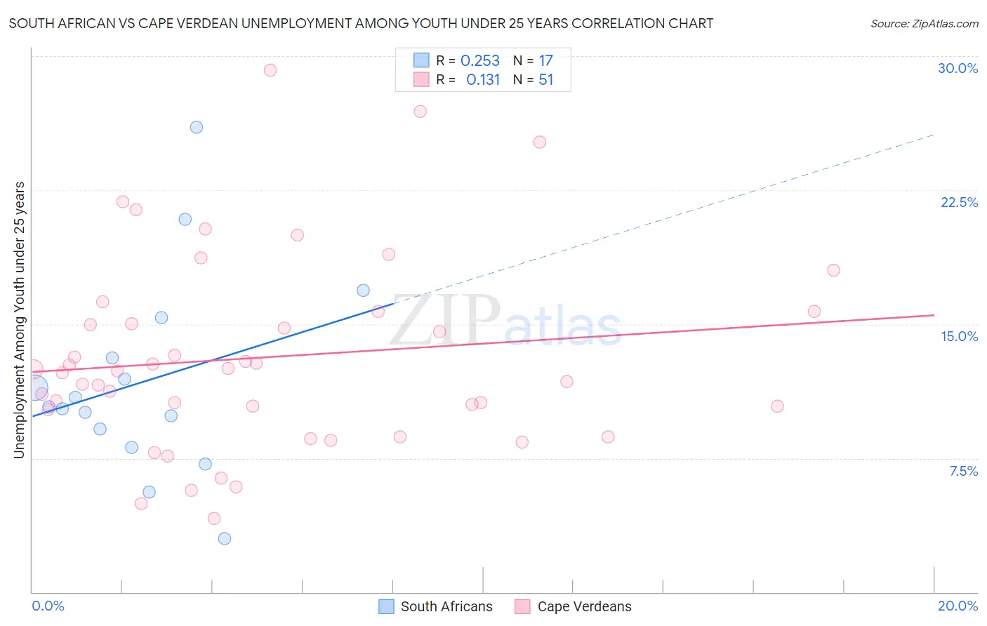 South African vs Cape Verdean Unemployment Among Youth under 25 years