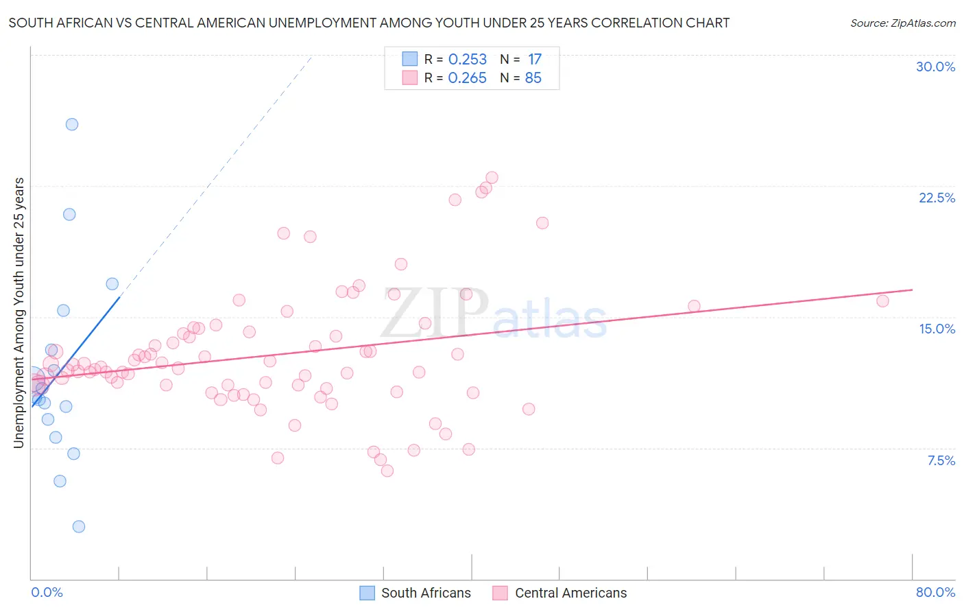 South African vs Central American Unemployment Among Youth under 25 years