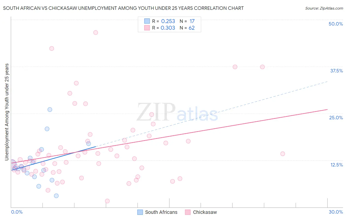 South African vs Chickasaw Unemployment Among Youth under 25 years