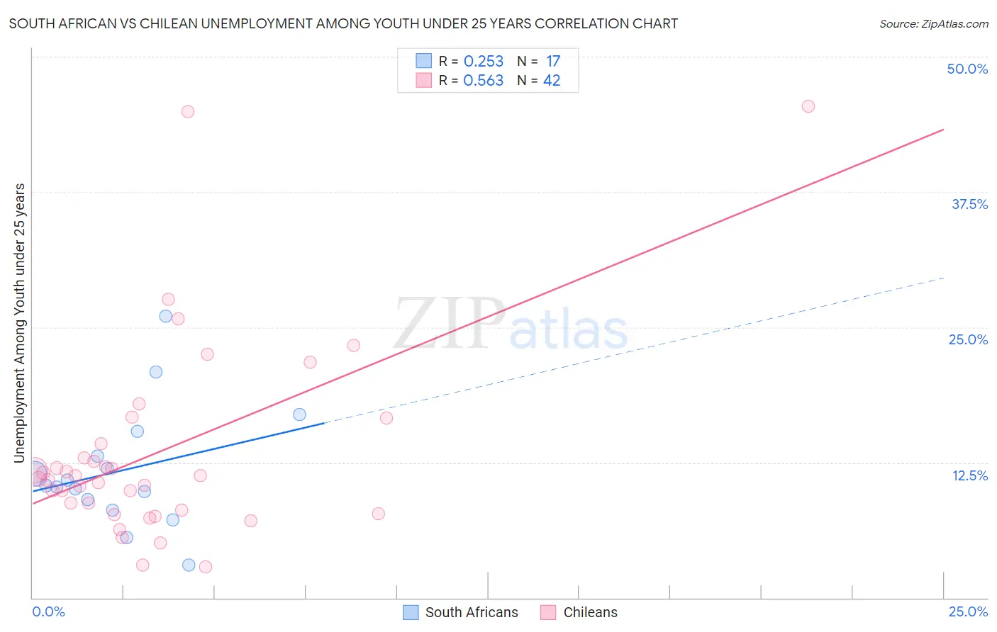 South African vs Chilean Unemployment Among Youth under 25 years