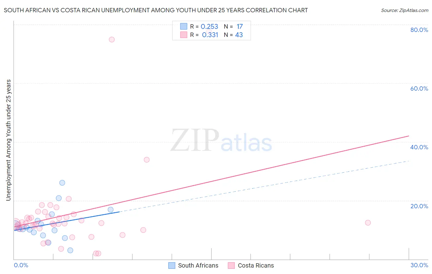 South African vs Costa Rican Unemployment Among Youth under 25 years