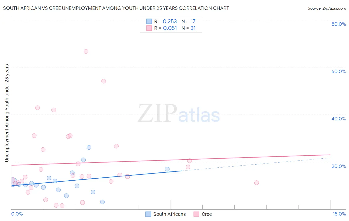 South African vs Cree Unemployment Among Youth under 25 years