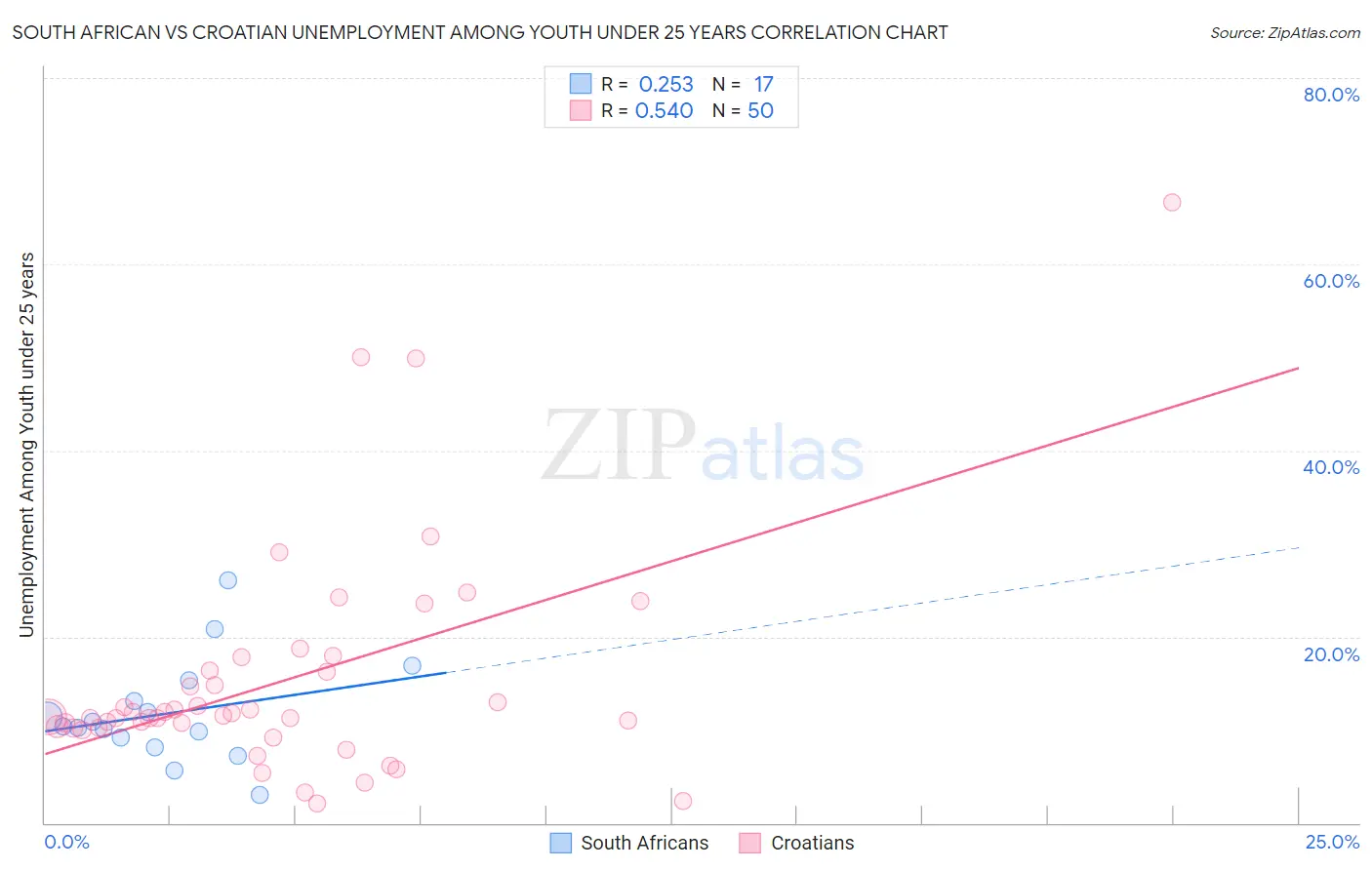 South African vs Croatian Unemployment Among Youth under 25 years