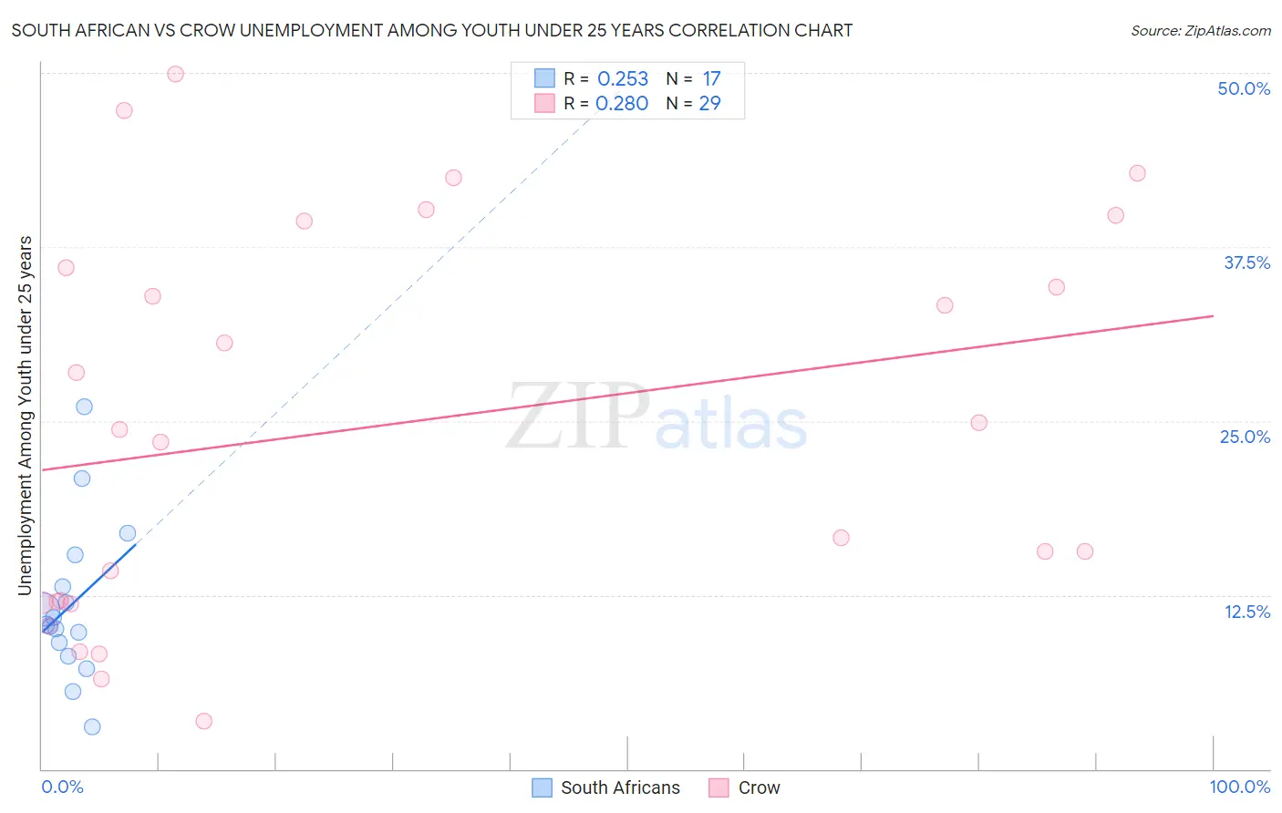 South African vs Crow Unemployment Among Youth under 25 years