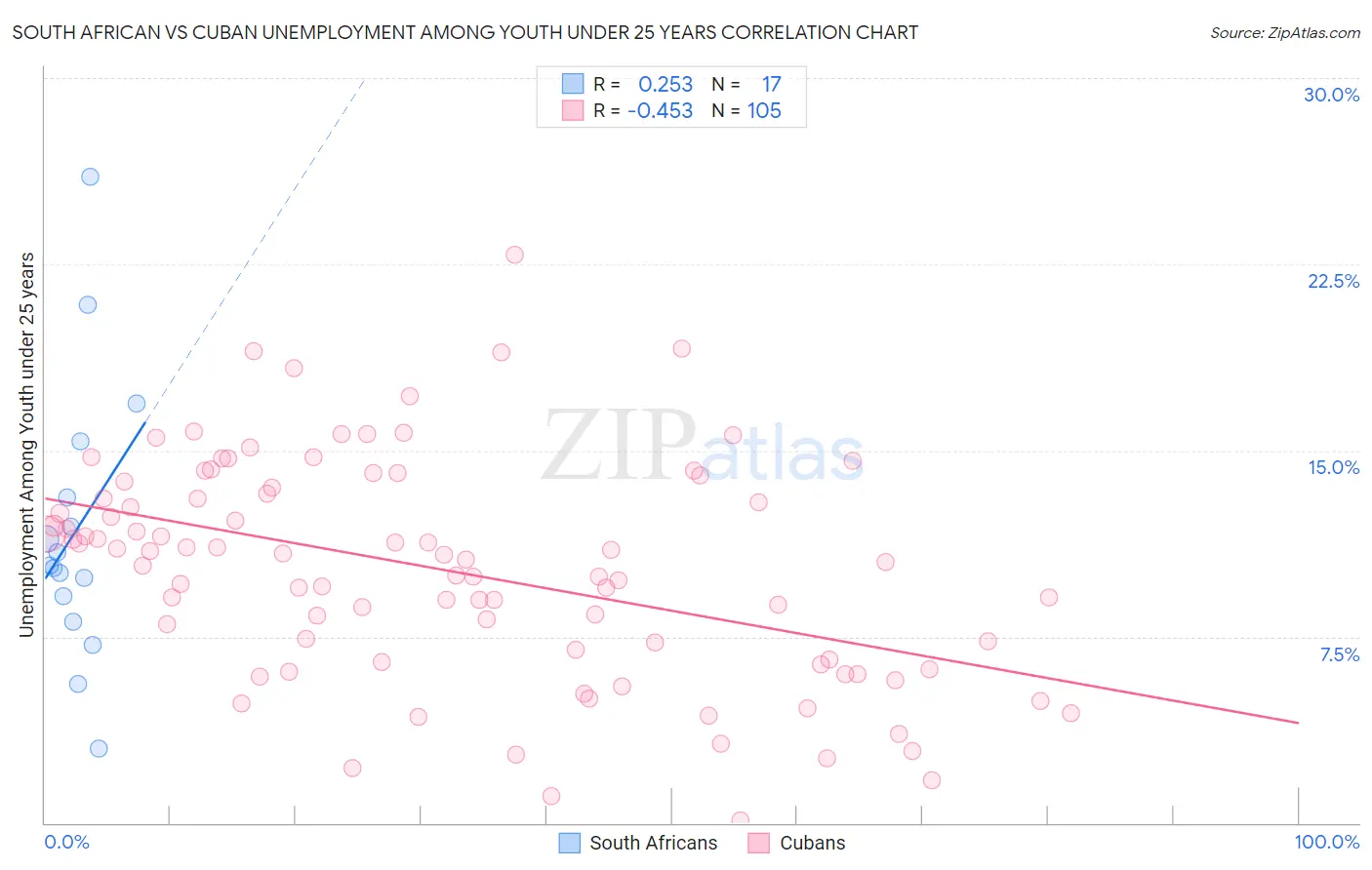South African vs Cuban Unemployment Among Youth under 25 years