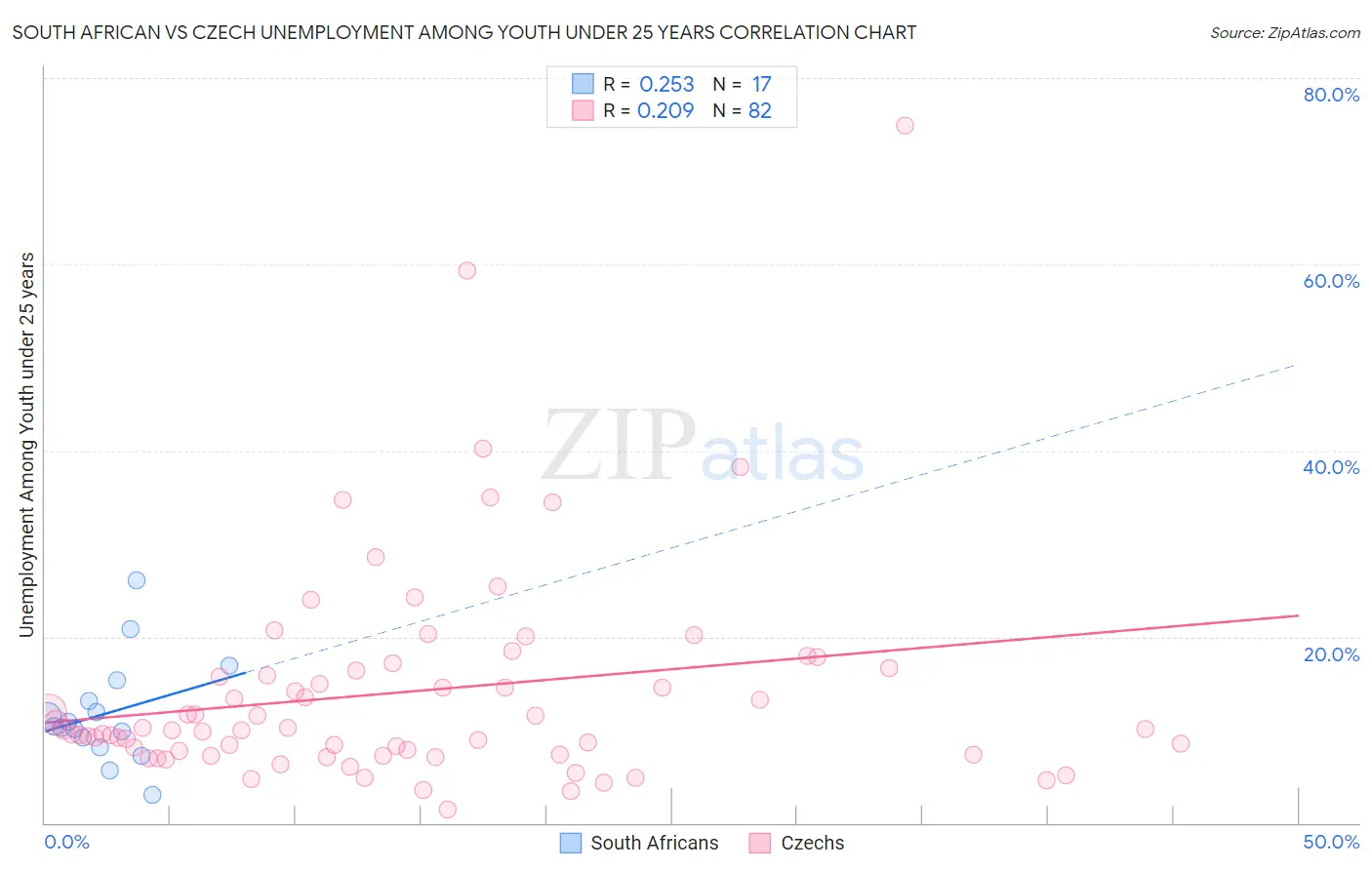 South African vs Czech Unemployment Among Youth under 25 years