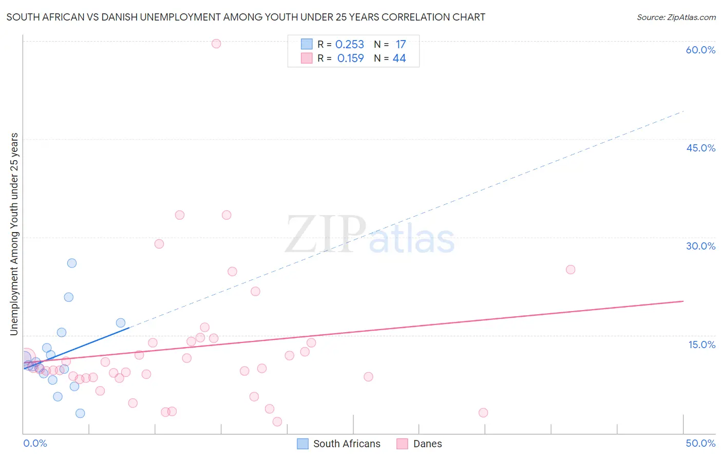 South African vs Danish Unemployment Among Youth under 25 years