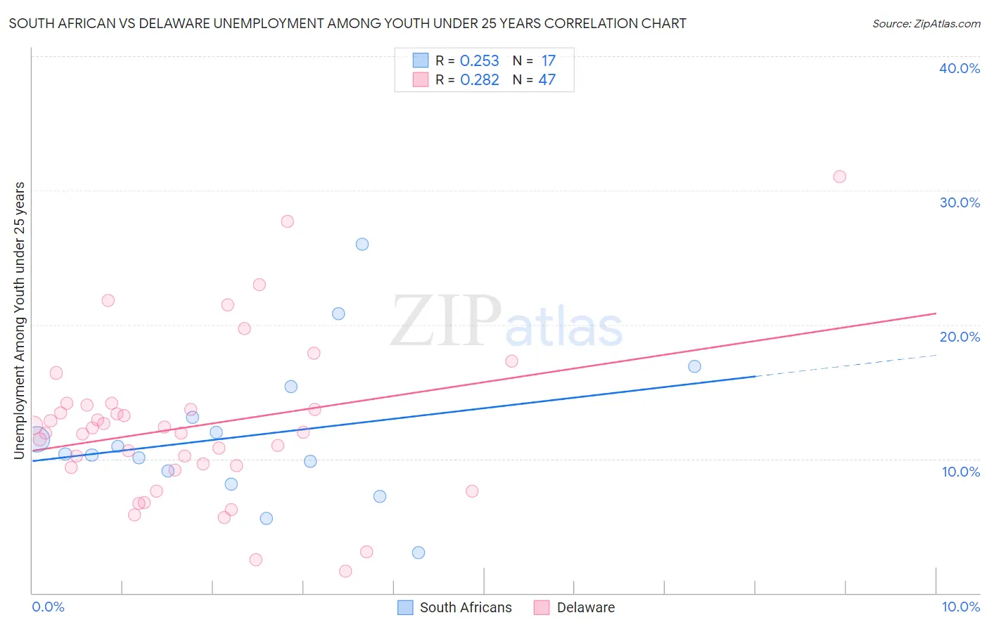 South African vs Delaware Unemployment Among Youth under 25 years