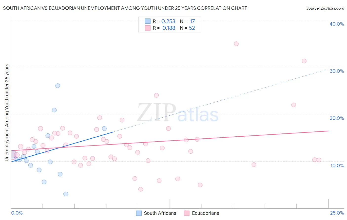 South African vs Ecuadorian Unemployment Among Youth under 25 years
