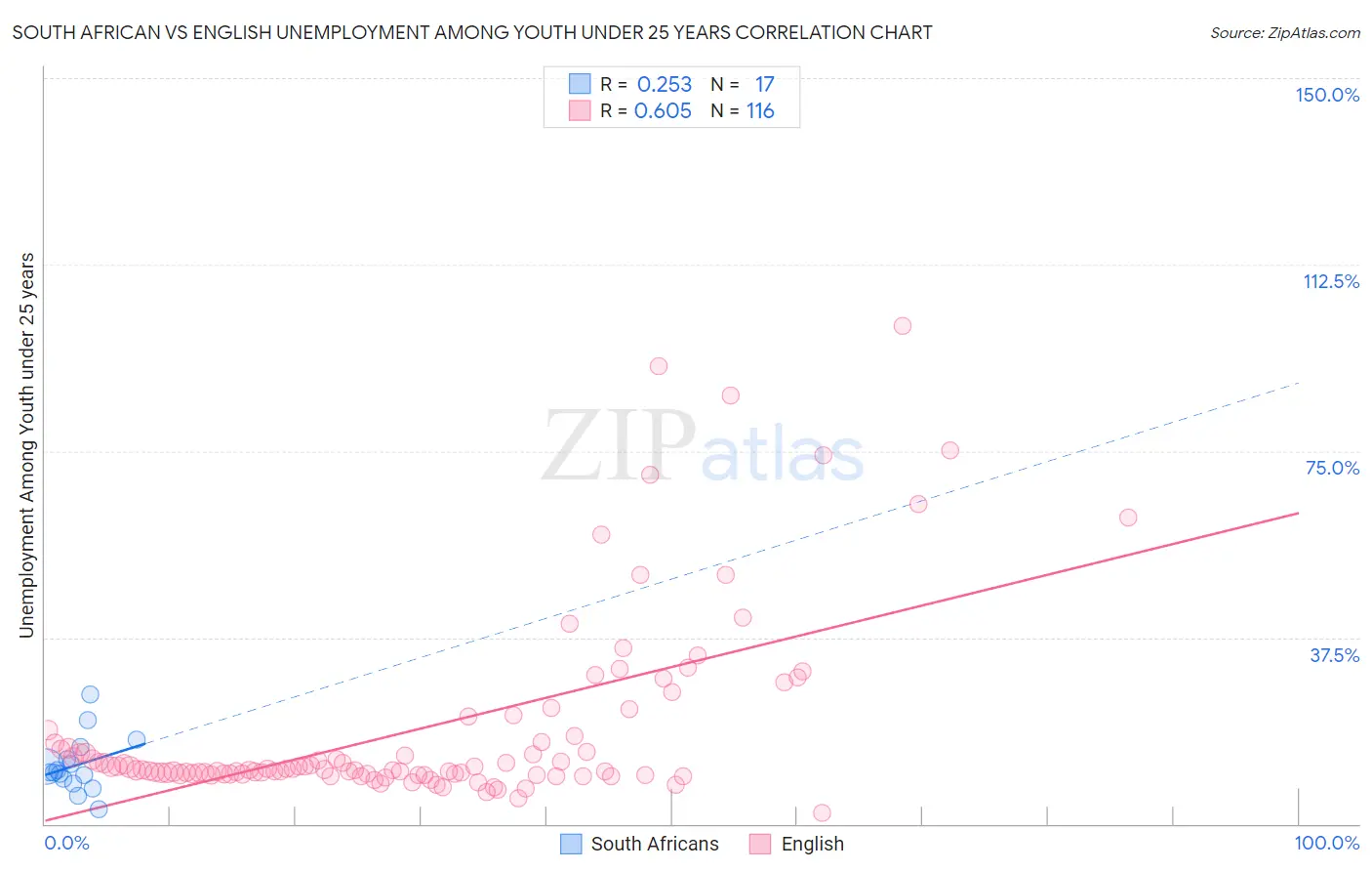 South African vs English Unemployment Among Youth under 25 years