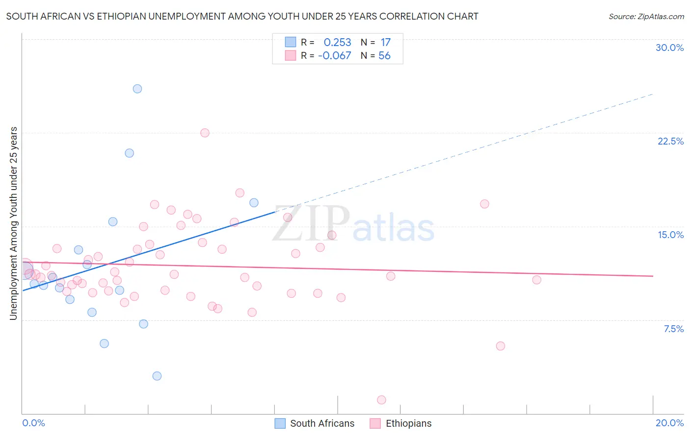 South African vs Ethiopian Unemployment Among Youth under 25 years