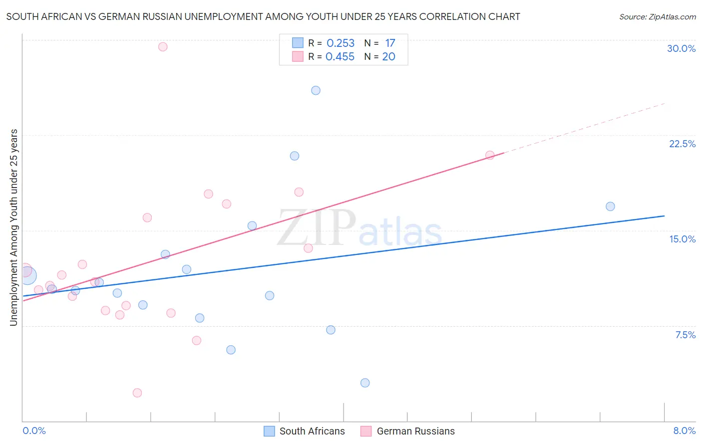 South African vs German Russian Unemployment Among Youth under 25 years