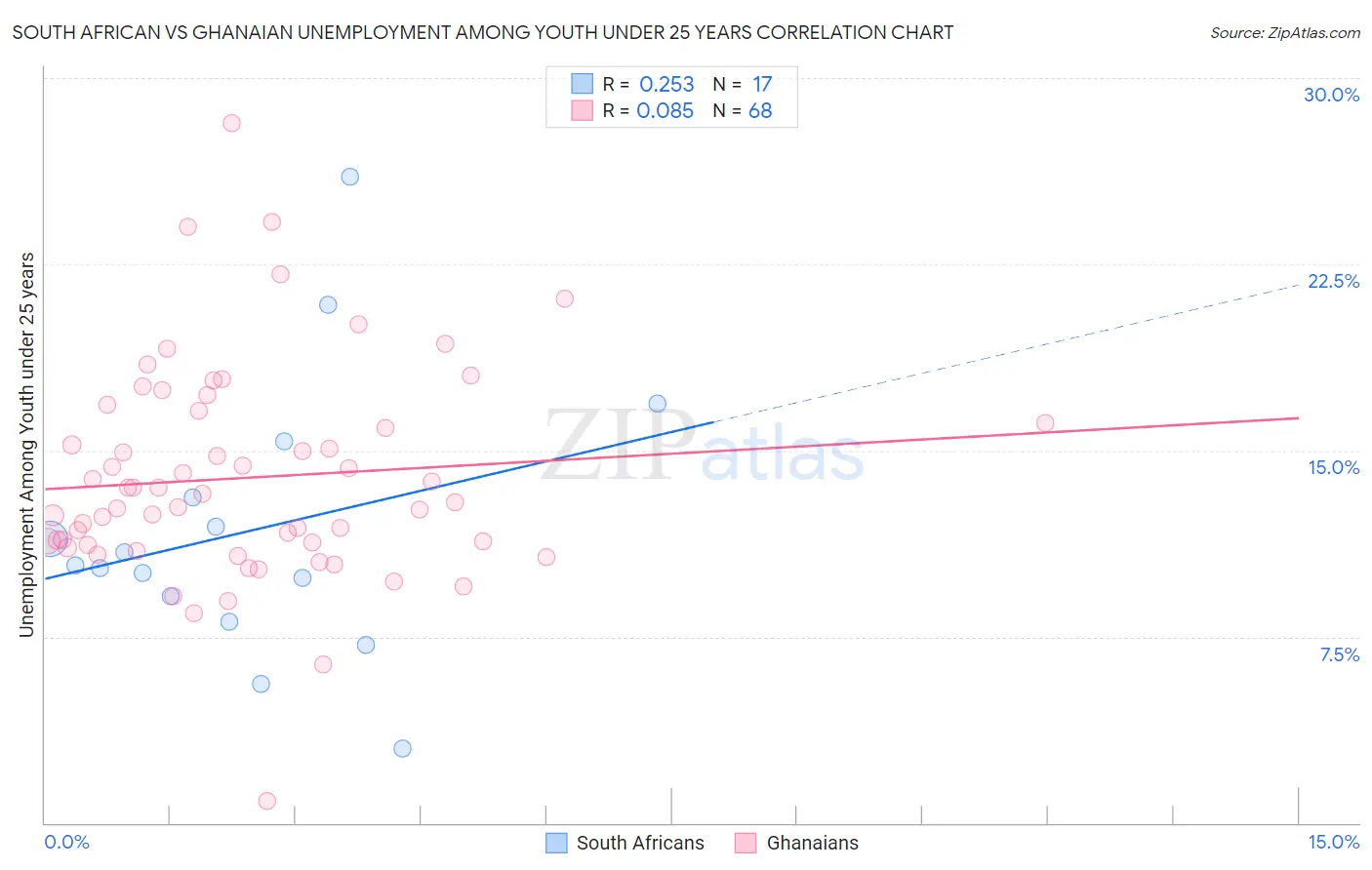 South African vs Ghanaian Unemployment Among Youth under 25 years