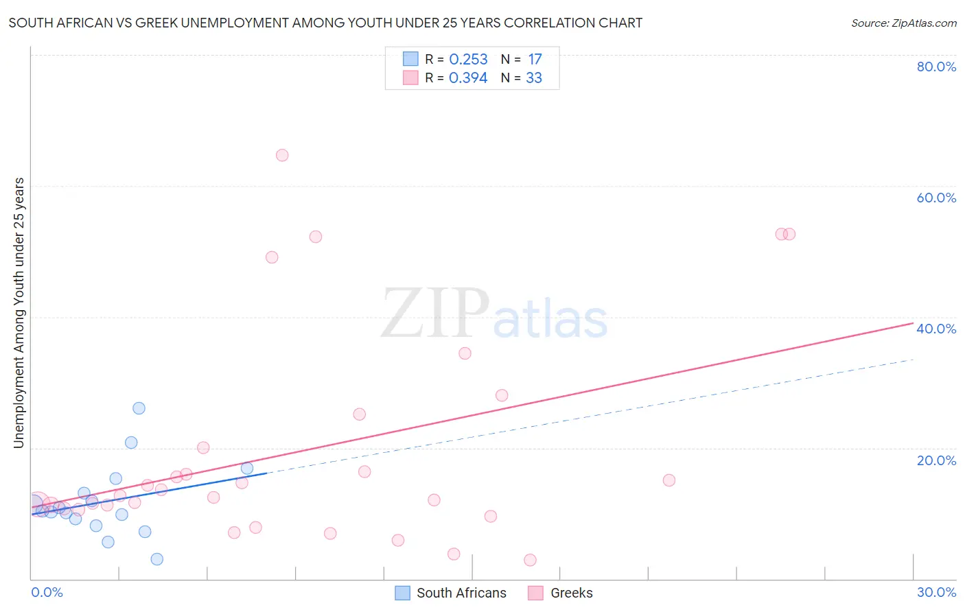 South African vs Greek Unemployment Among Youth under 25 years
