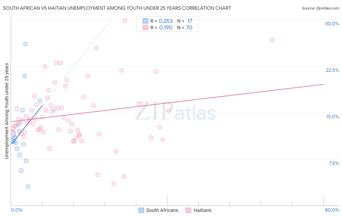 South African vs Haitian Unemployment Among Youth under 25 years