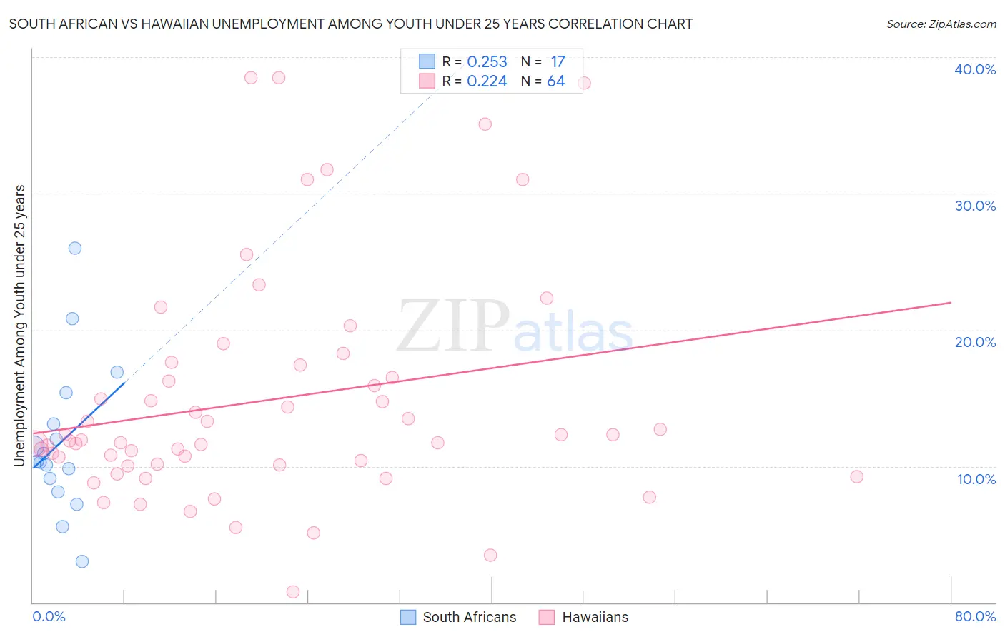 South African vs Hawaiian Unemployment Among Youth under 25 years