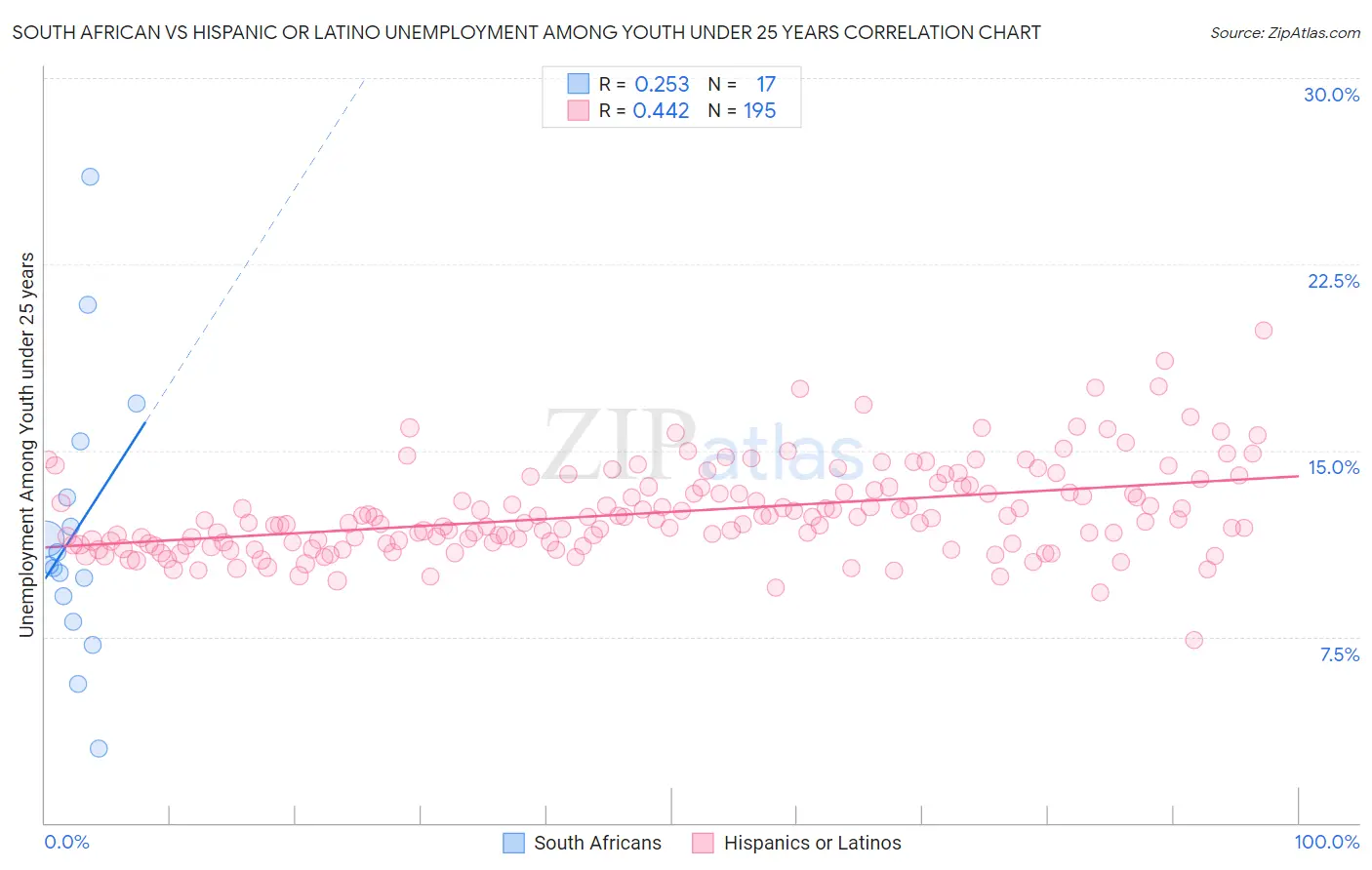 South African vs Hispanic or Latino Unemployment Among Youth under 25 years