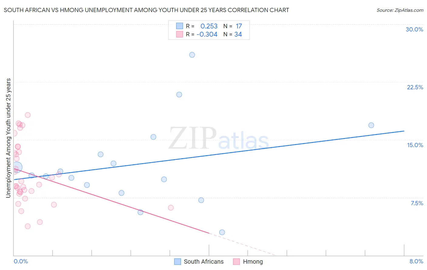 South African vs Hmong Unemployment Among Youth under 25 years