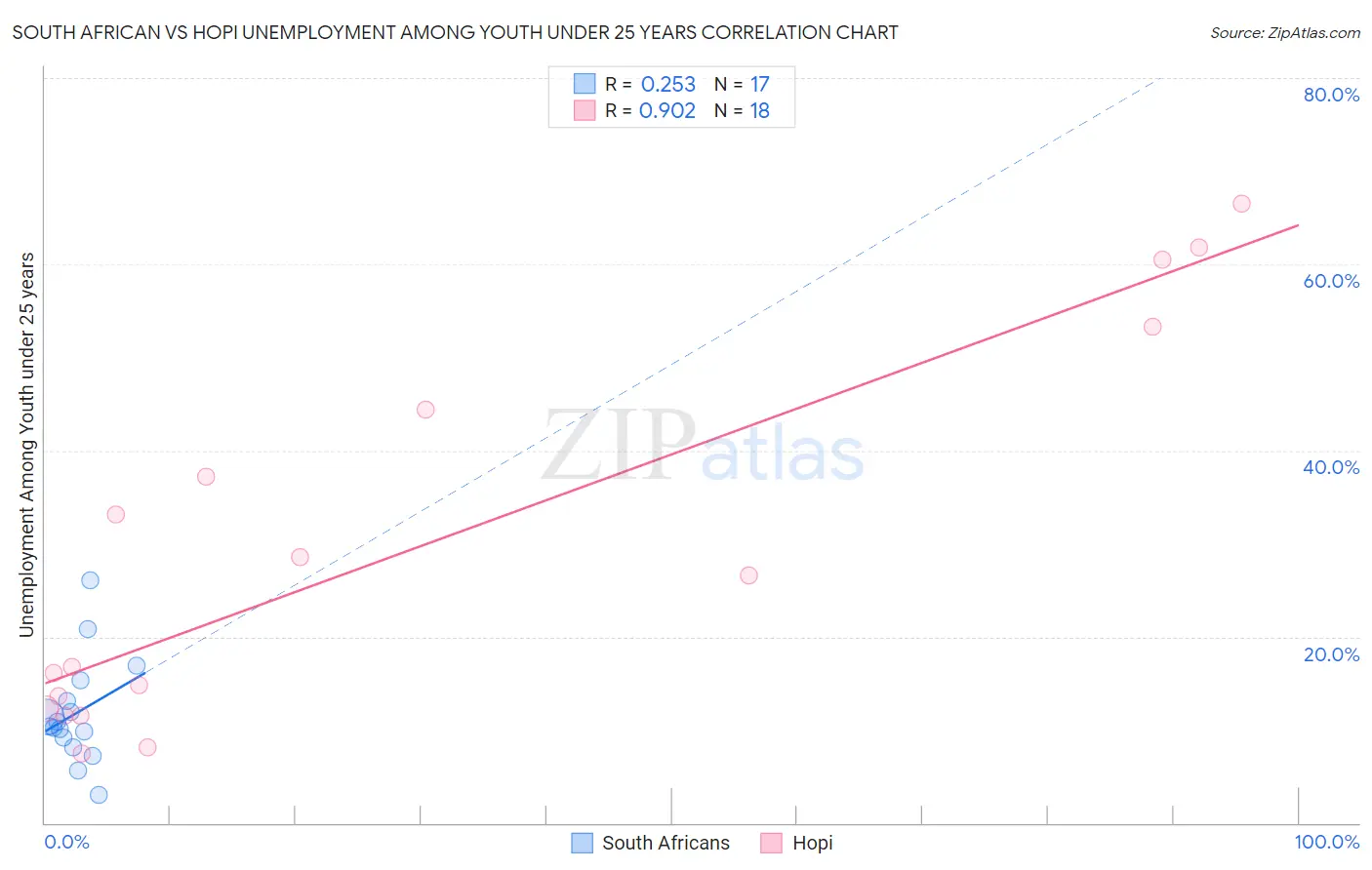 South African vs Hopi Unemployment Among Youth under 25 years