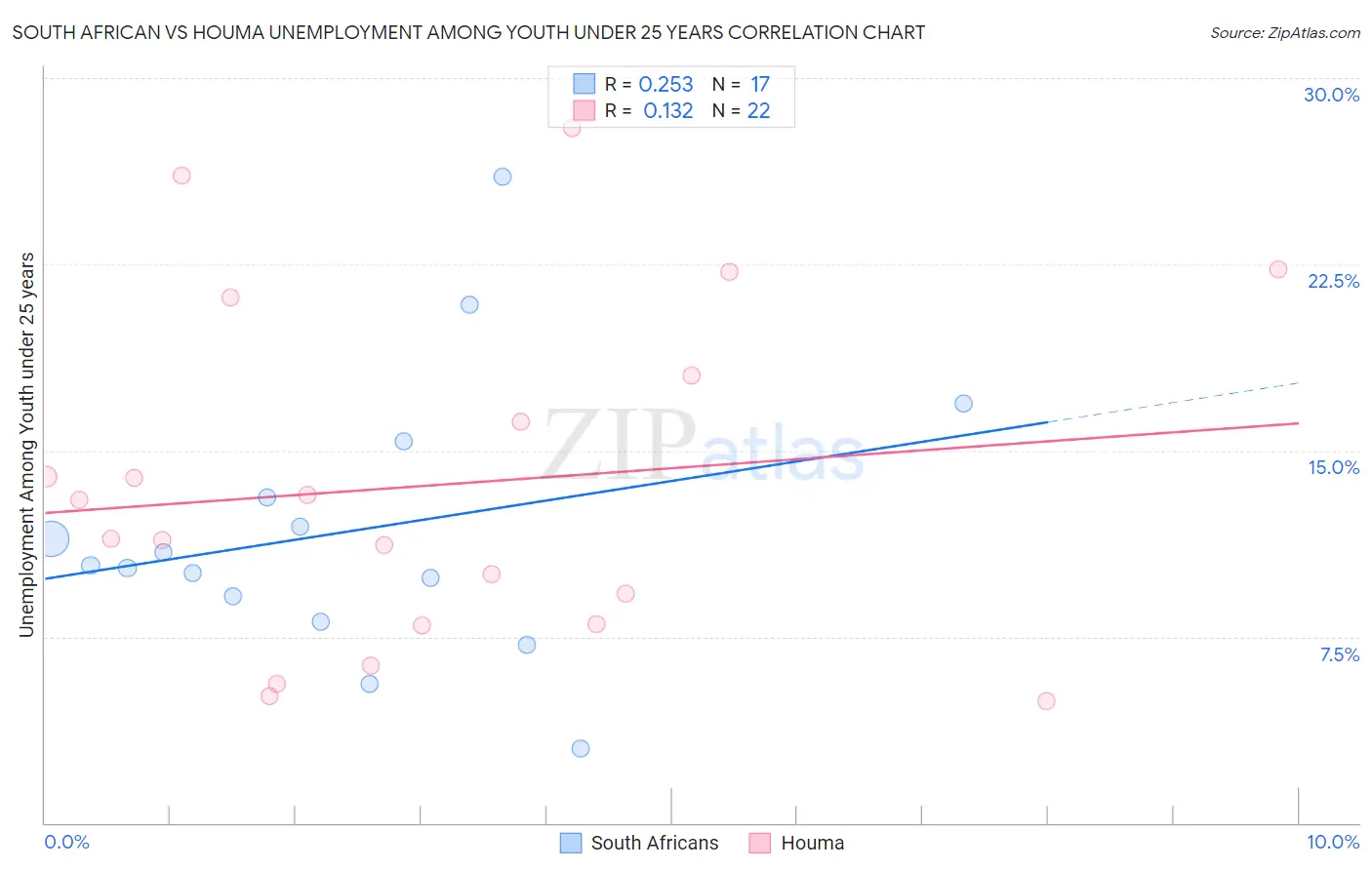 South African vs Houma Unemployment Among Youth under 25 years