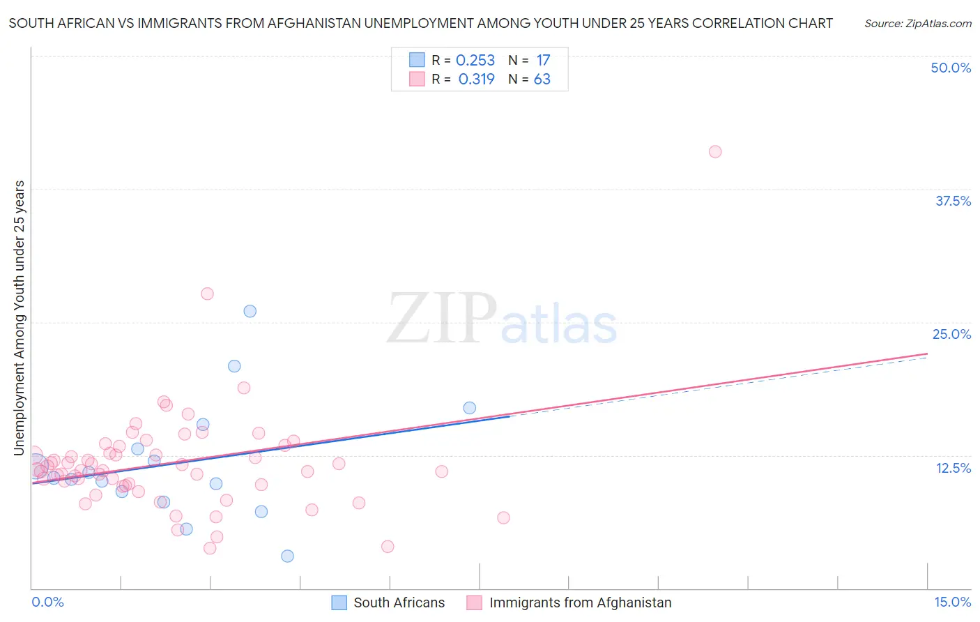South African vs Immigrants from Afghanistan Unemployment Among Youth under 25 years