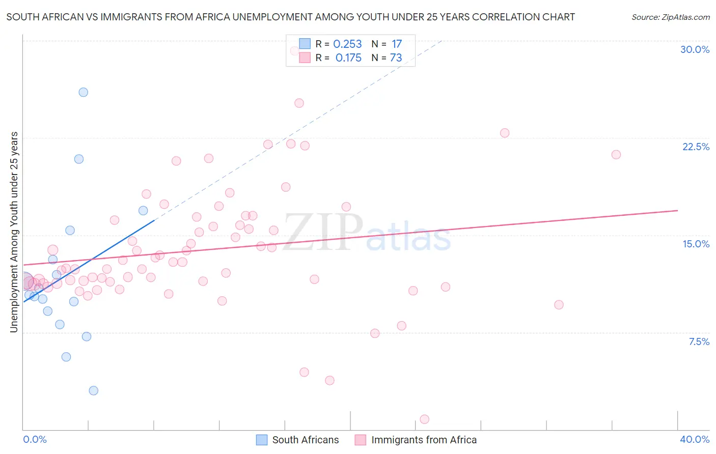 South African vs Immigrants from Africa Unemployment Among Youth under 25 years