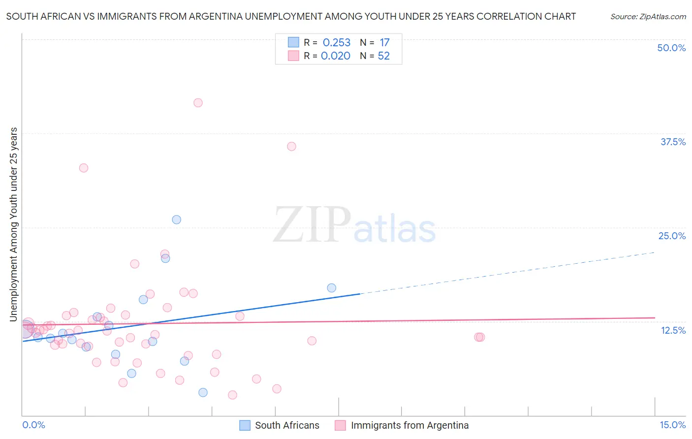 South African vs Immigrants from Argentina Unemployment Among Youth under 25 years