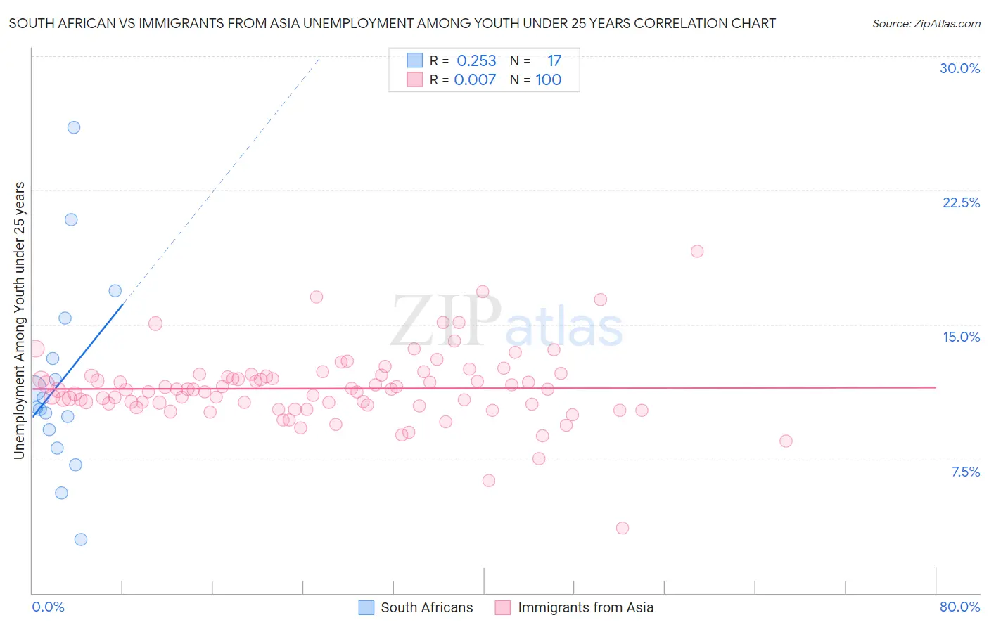 South African vs Immigrants from Asia Unemployment Among Youth under 25 years