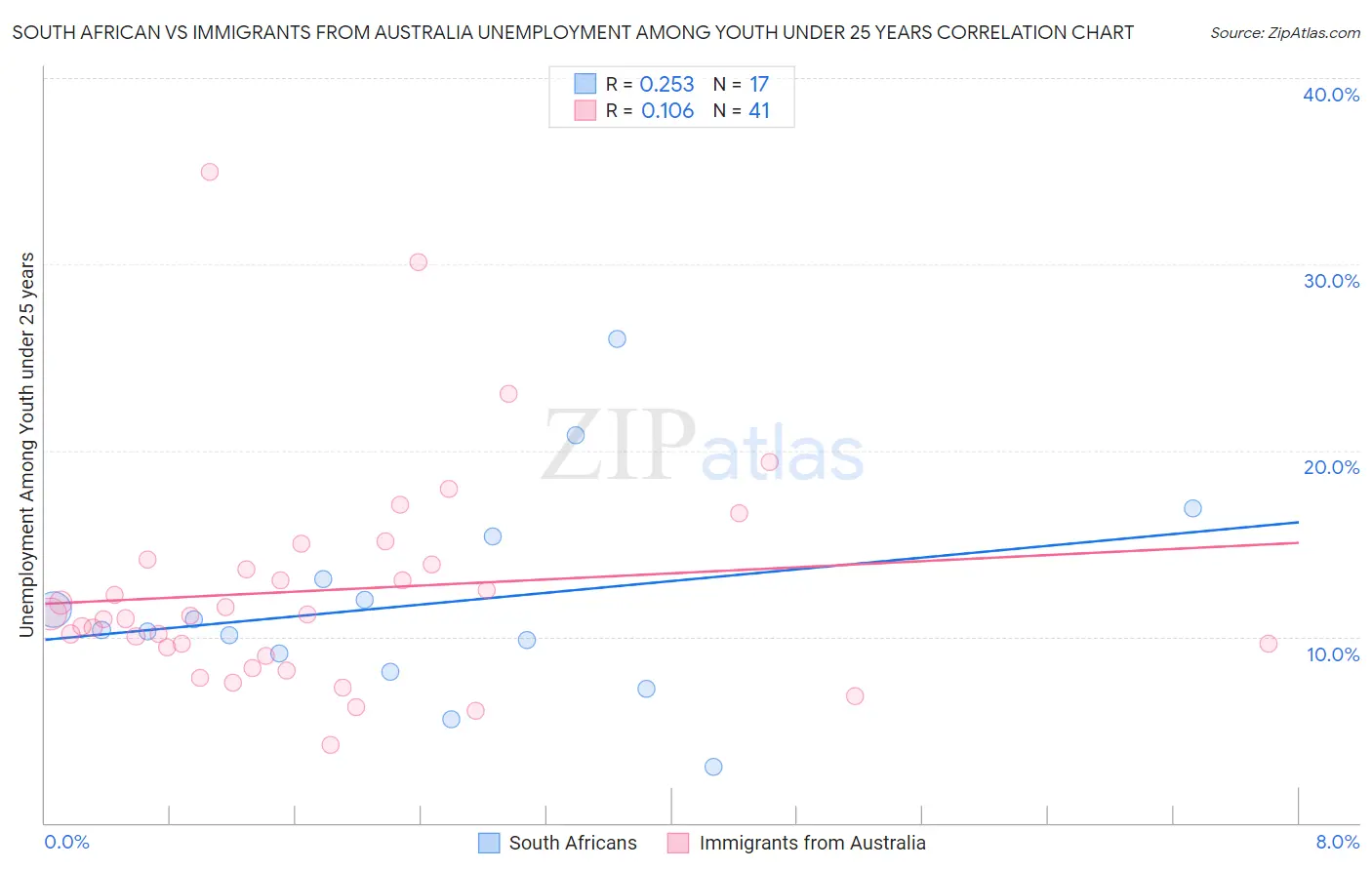 South African vs Immigrants from Australia Unemployment Among Youth under 25 years