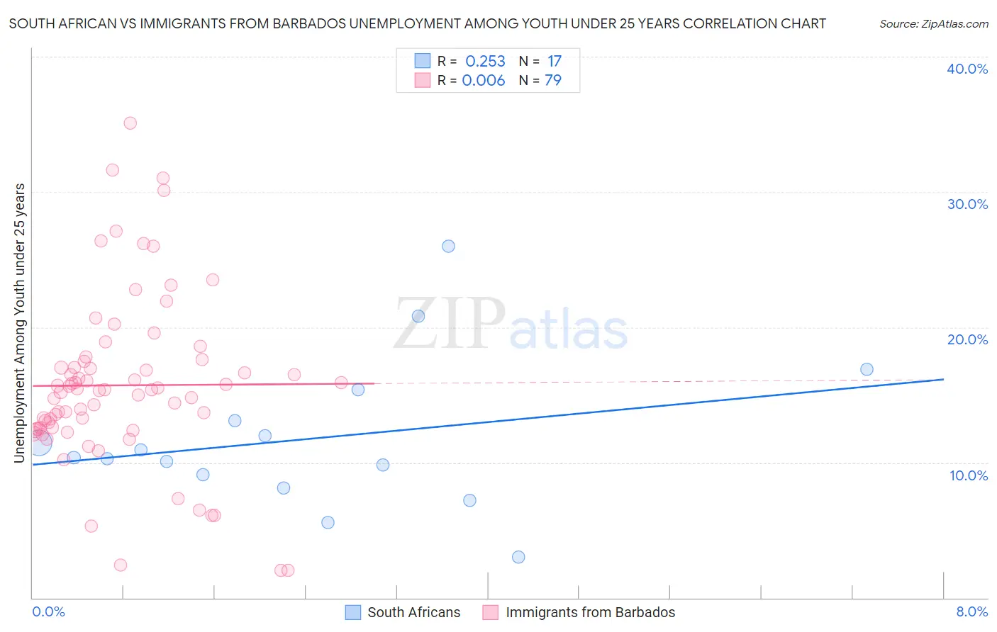 South African vs Immigrants from Barbados Unemployment Among Youth under 25 years
