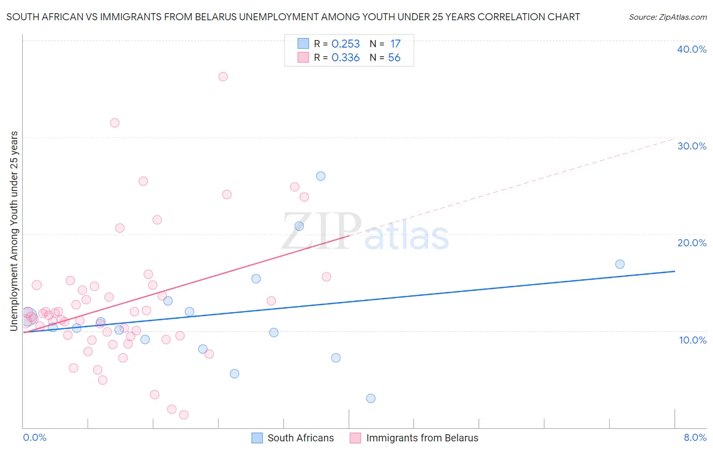 South African vs Immigrants from Belarus Unemployment Among Youth under 25 years