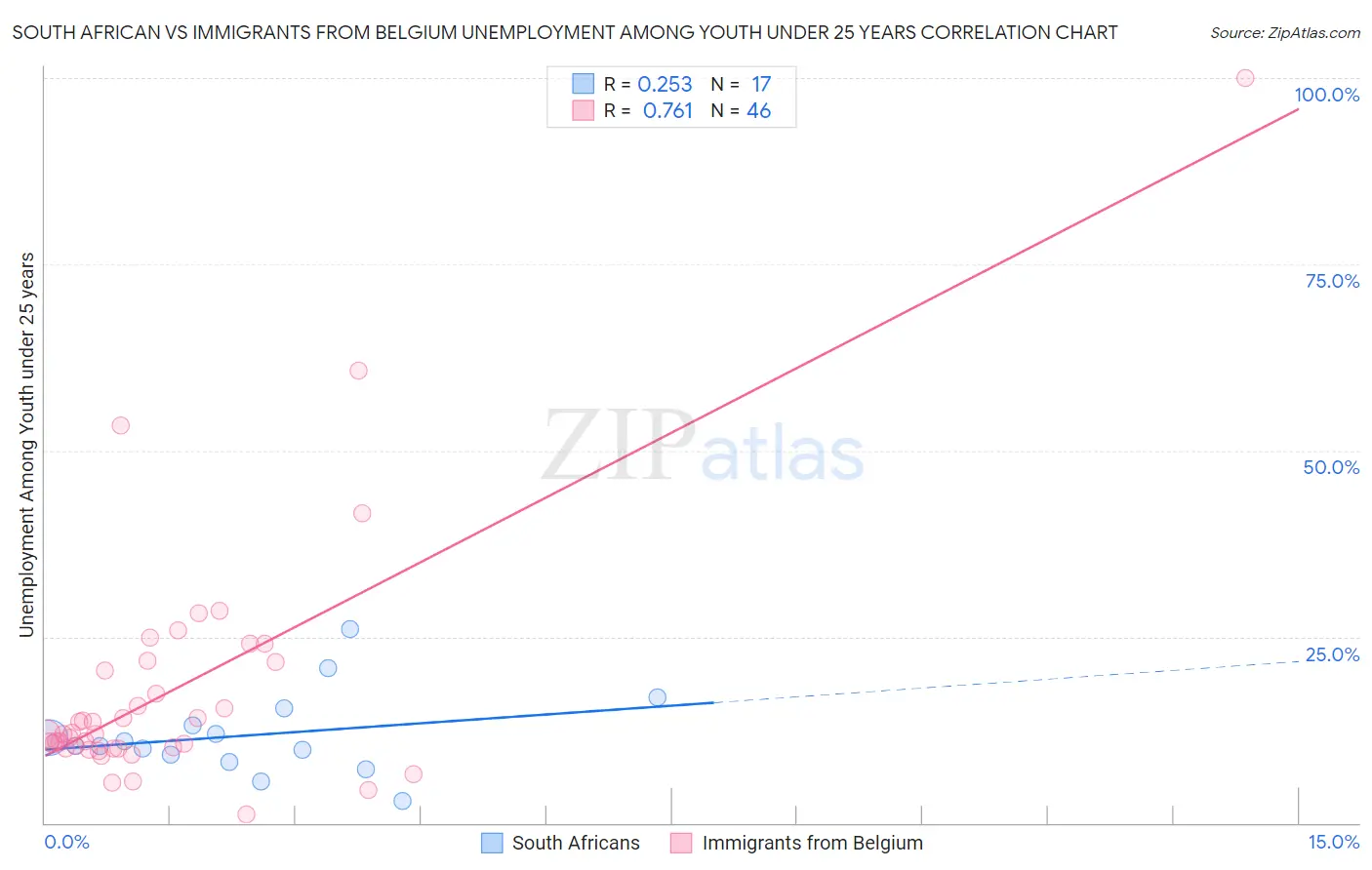 South African vs Immigrants from Belgium Unemployment Among Youth under 25 years