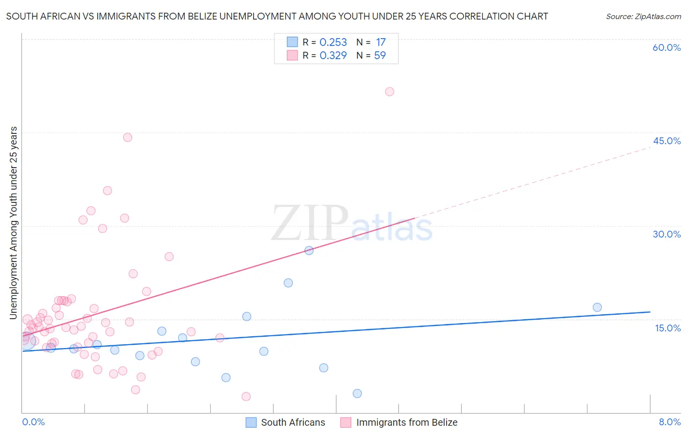 South African vs Immigrants from Belize Unemployment Among Youth under 25 years