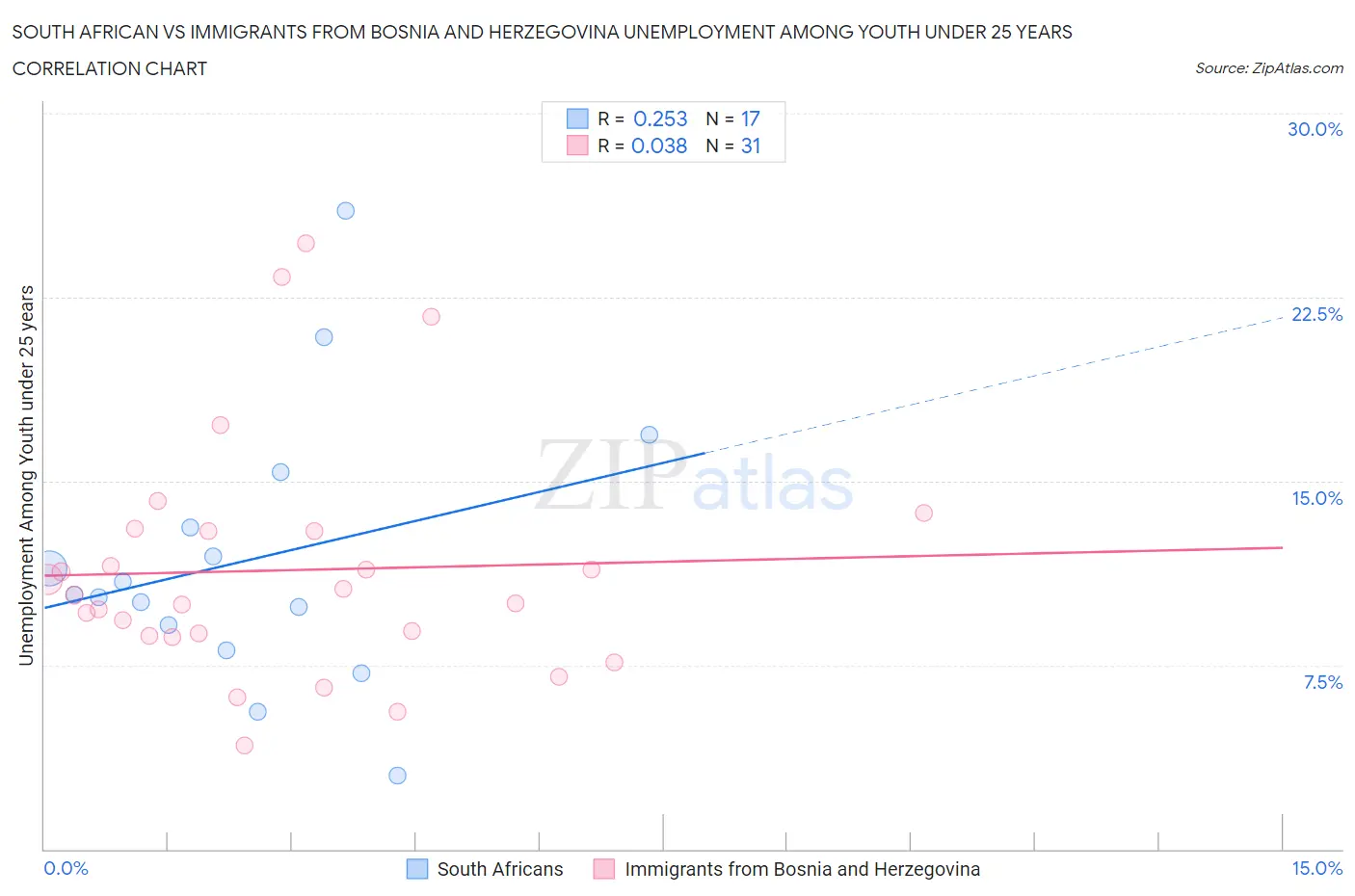 South African vs Immigrants from Bosnia and Herzegovina Unemployment Among Youth under 25 years