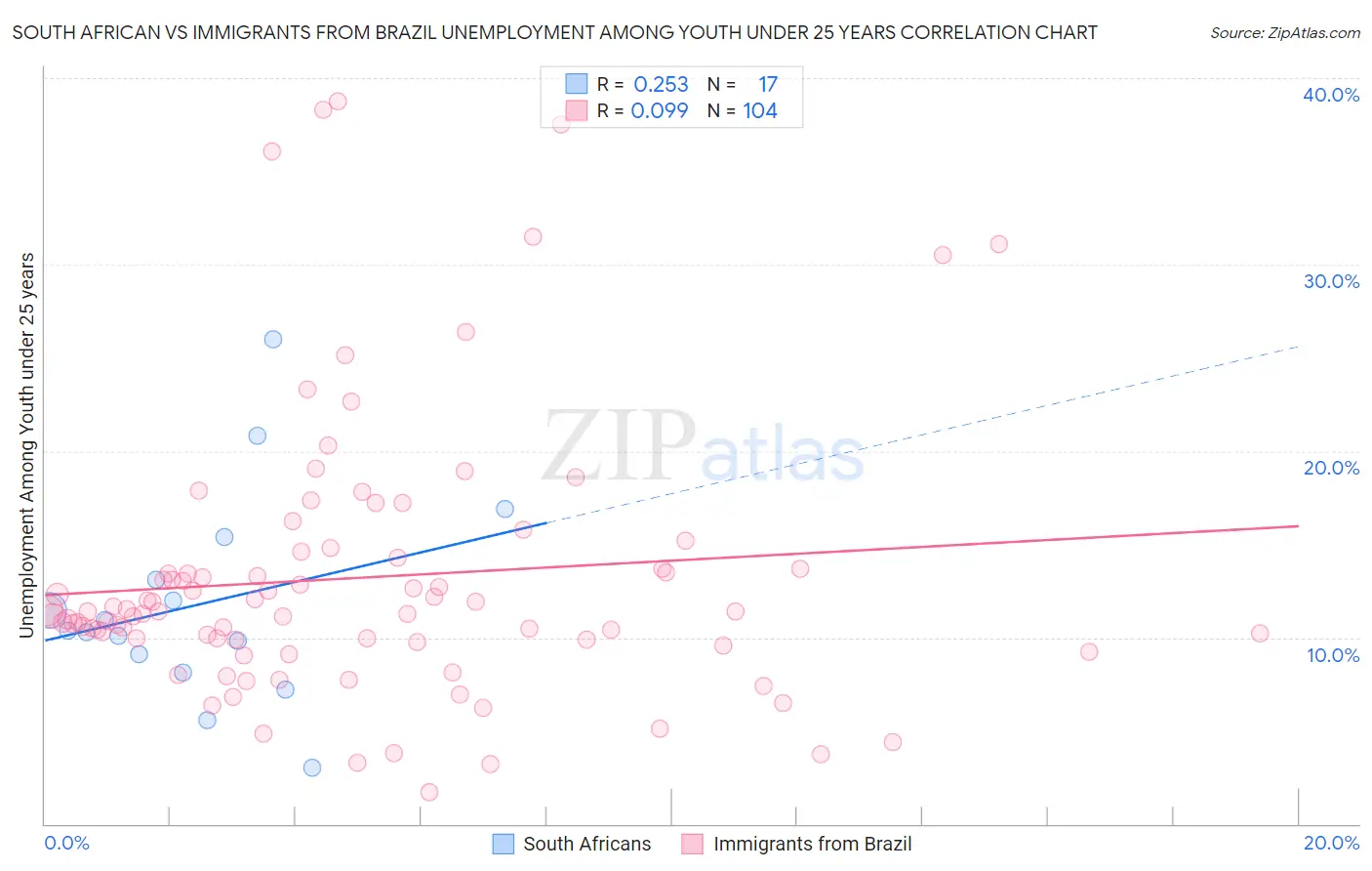 South African vs Immigrants from Brazil Unemployment Among Youth under 25 years