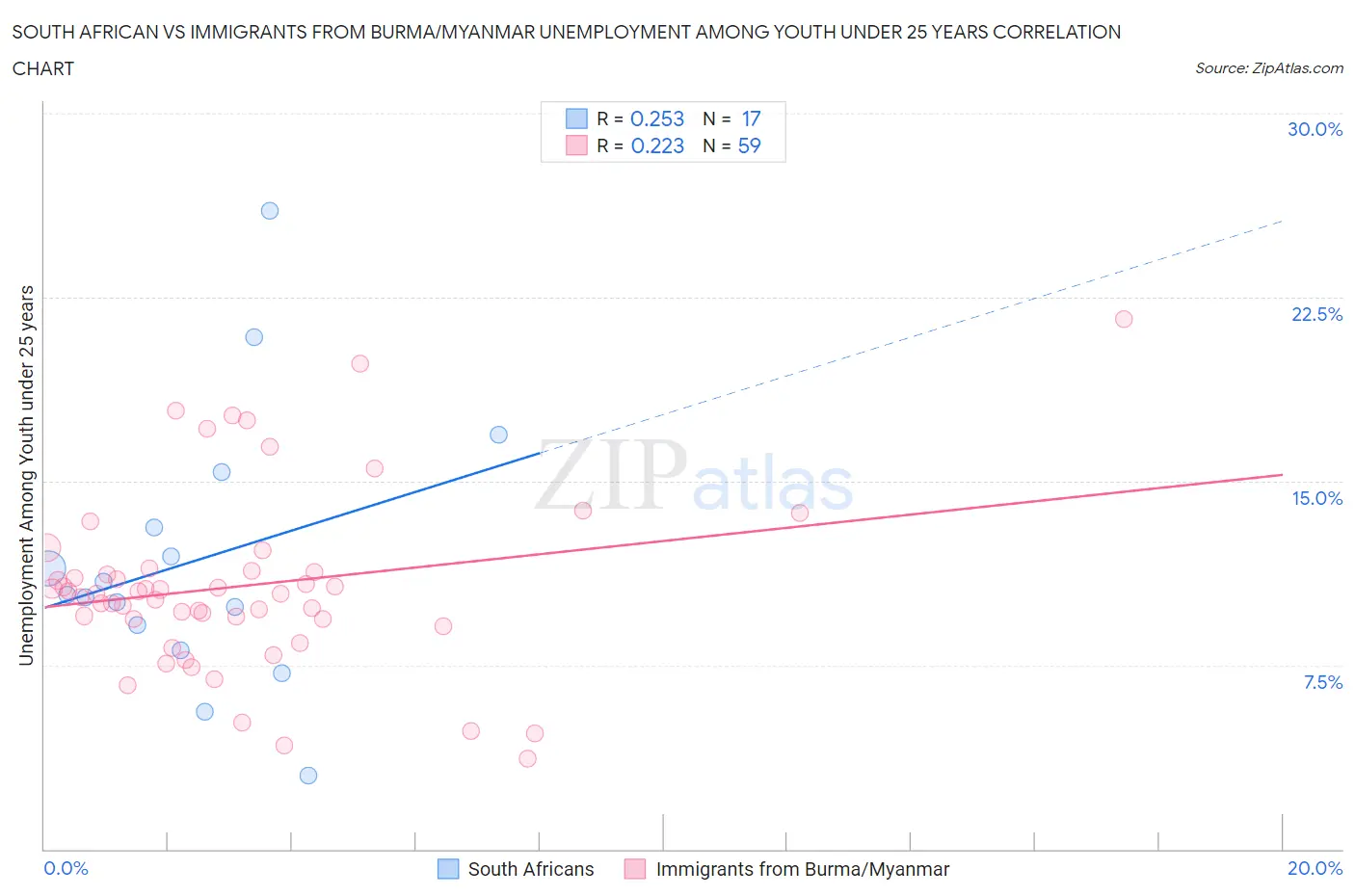 South African vs Immigrants from Burma/Myanmar Unemployment Among Youth under 25 years