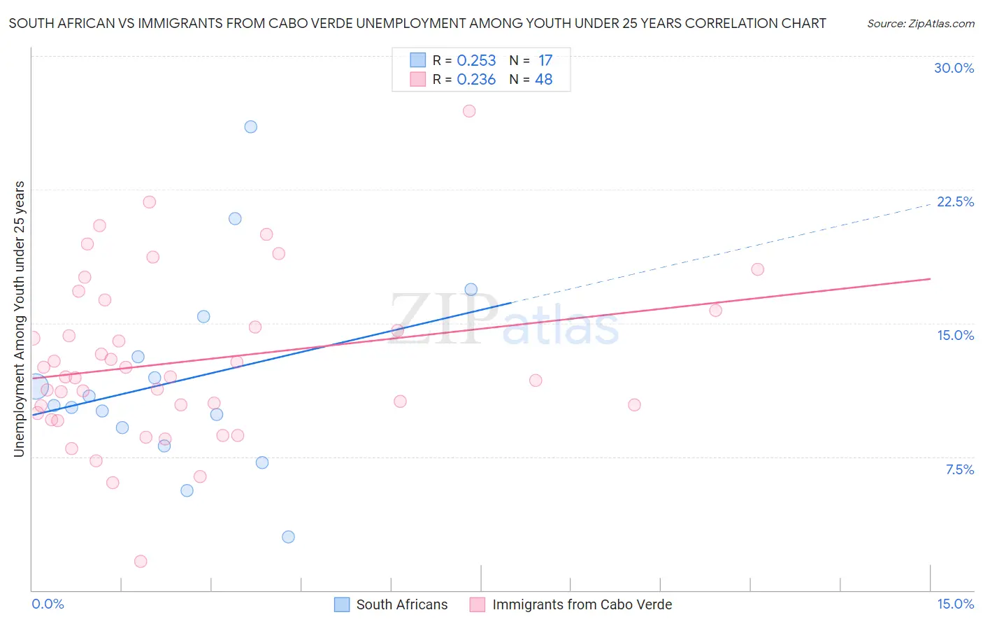 South African vs Immigrants from Cabo Verde Unemployment Among Youth under 25 years