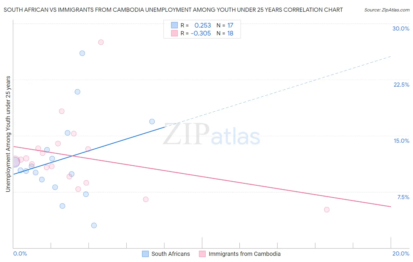 South African vs Immigrants from Cambodia Unemployment Among Youth under 25 years