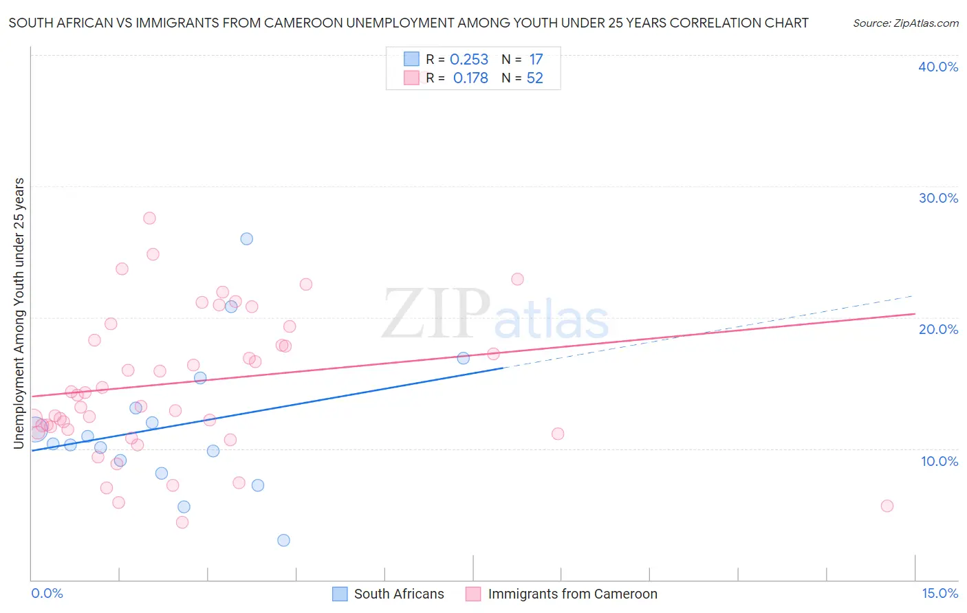 South African vs Immigrants from Cameroon Unemployment Among Youth under 25 years